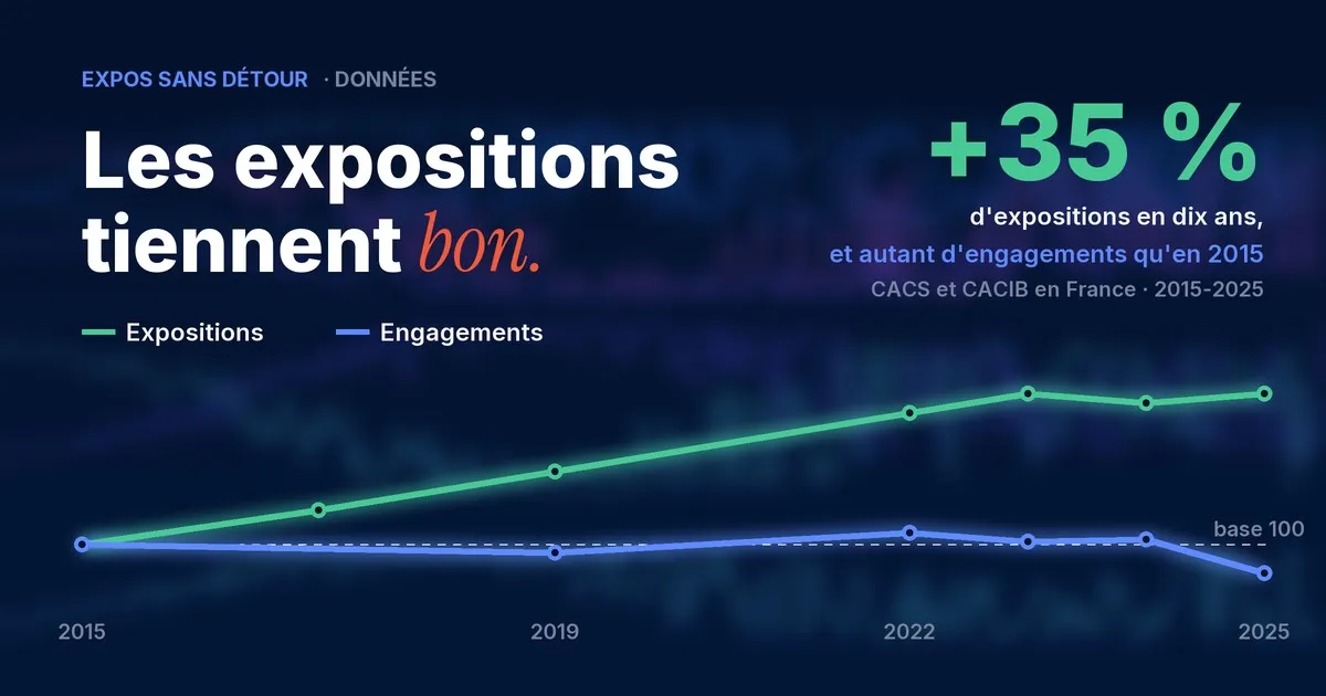 Graphique : sur les expositions à championnat françaises, le nombre d'engagements reste stable et le nombre d'expositions augmente, entre 2015 et 2025.